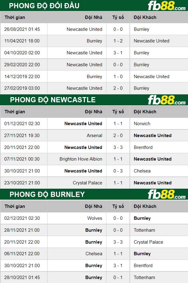 Fb88 thông số trận đấu Newcastle vs Burnley