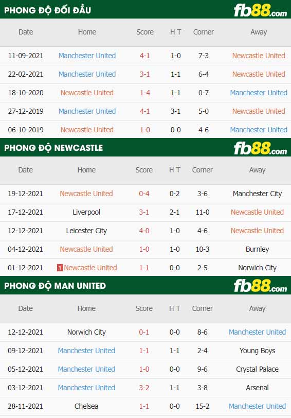 fb88-thông số trận đấu Newcastle vs Man Utd