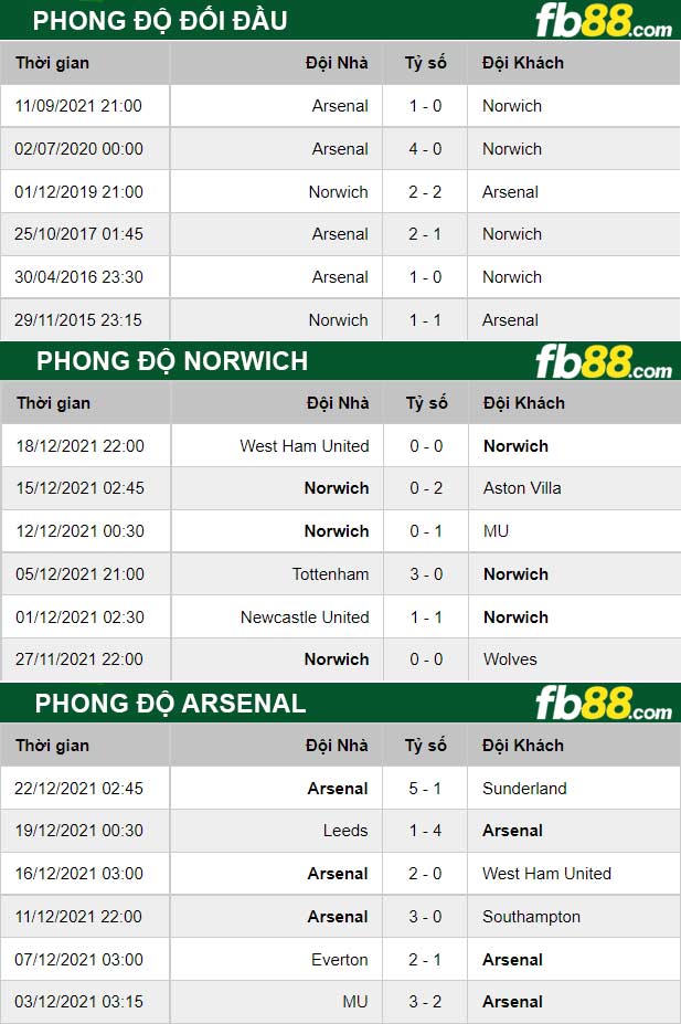 Fb88 thông số trận đấu Norwich vs Arsenal