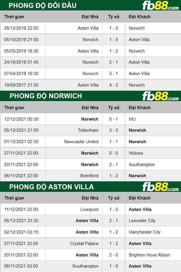 Fb88 thông số trận đấu Norwich vs Aston Villa