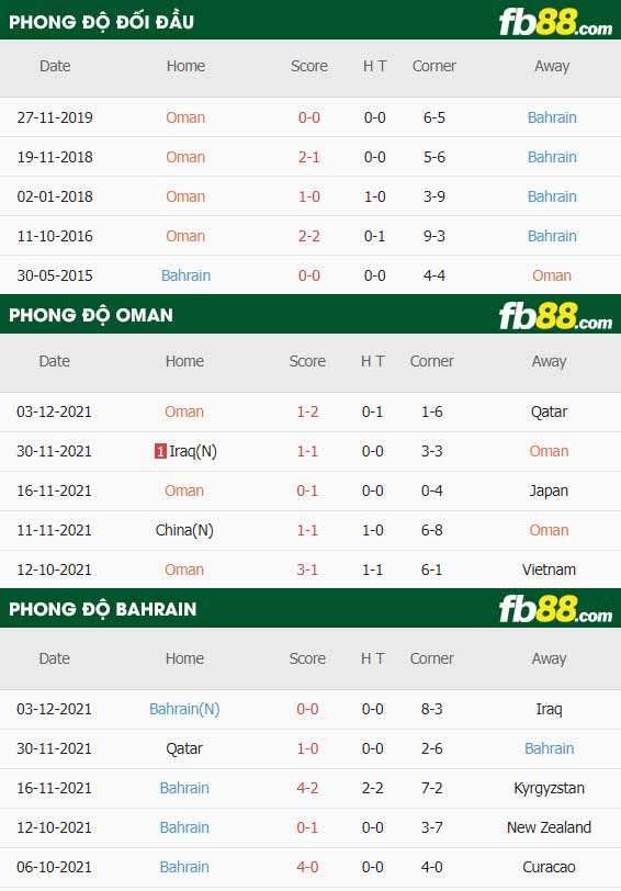 fb88-thông số trận đấu Oman vs Bahrain