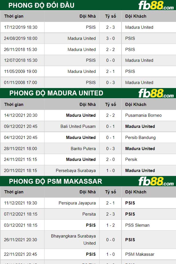 Fb88 thông số trận đấu PSM Makassar vs Madura United