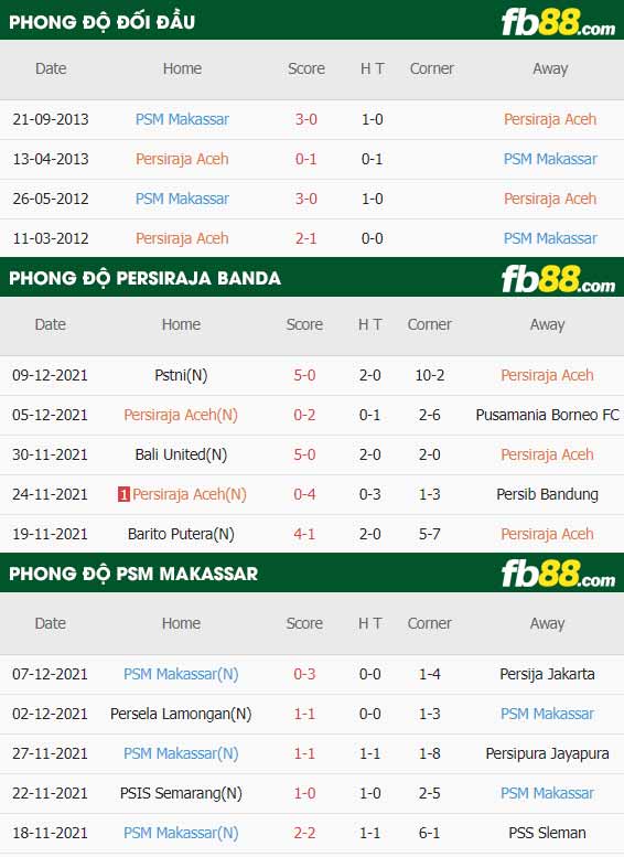 fb88-thông số trận đấu Persiraja Banda vs PSM Makassar