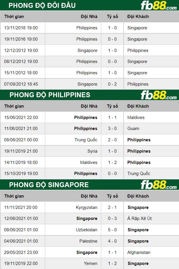 Fb88 thông số trận đấu Philippines vs Singapore