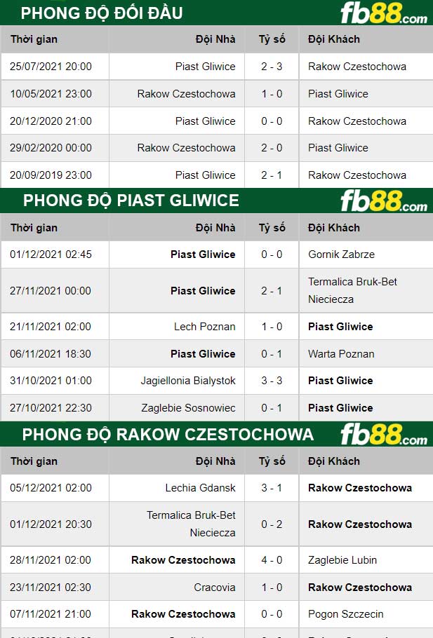 Fb88 thông số trận đấu Rakow Czestochowa vs Piast Gliwice