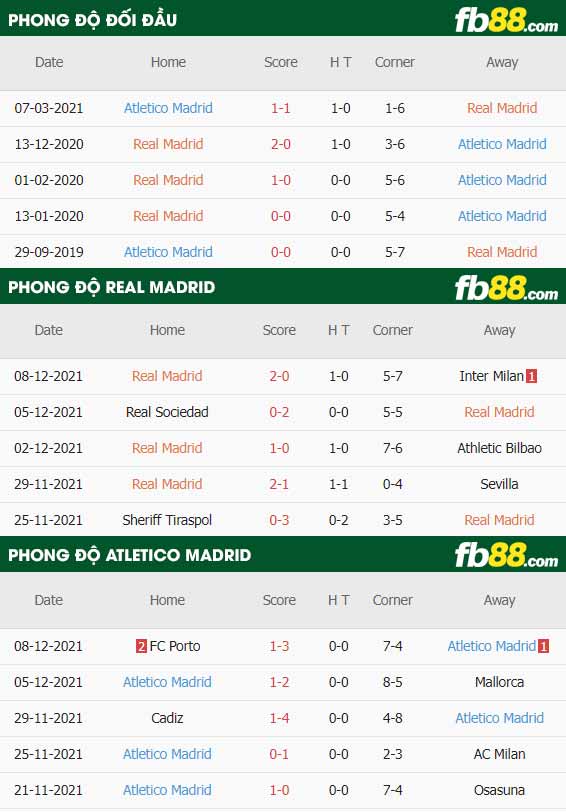 fb88-thông số trận đấu Real Madrid vs Atletico Madrid