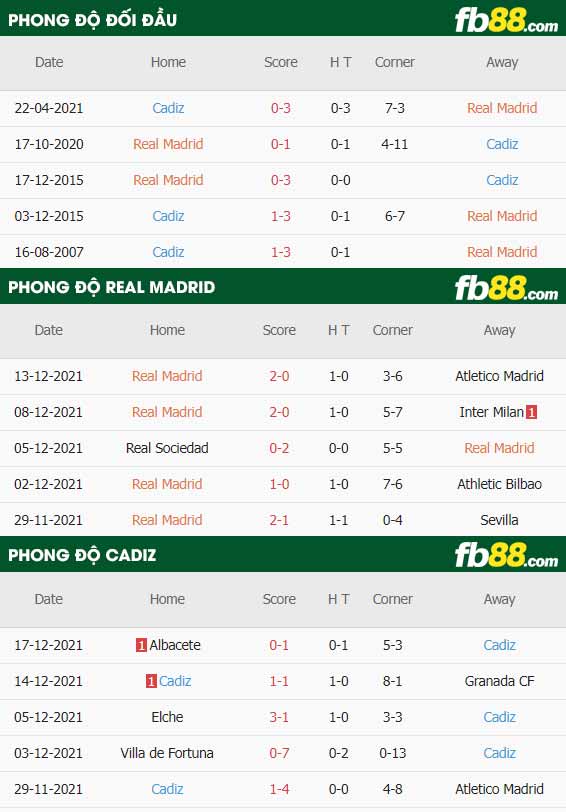 fb88-thông số trận đấu Real Madrid vs Cadiz