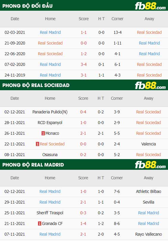 fb88-thông số trận đấu Real Sociedad vs Real Madrid