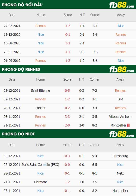 fb88-thông số trận đấu Rennes vs Nice