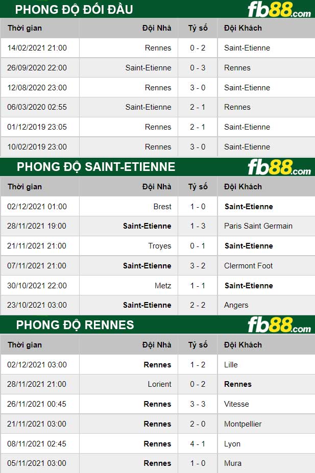 Fb88 thông số trận đấu Saint-Etienne vs Rennes