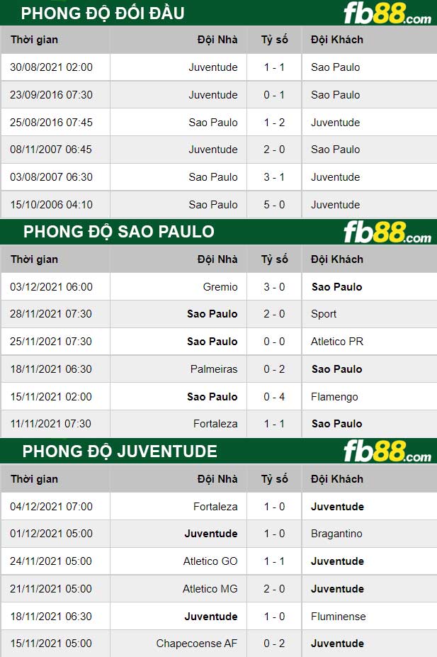 Fb88 thông số trận đấu Sao Paulo vs Juventude