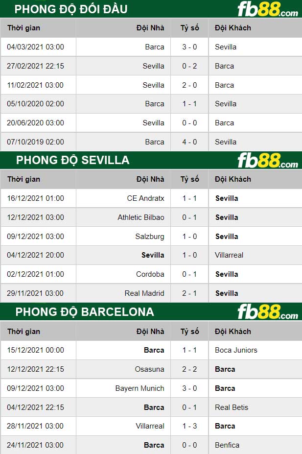 Fb88 thông số trận đấu Sevilla vs Barcelona