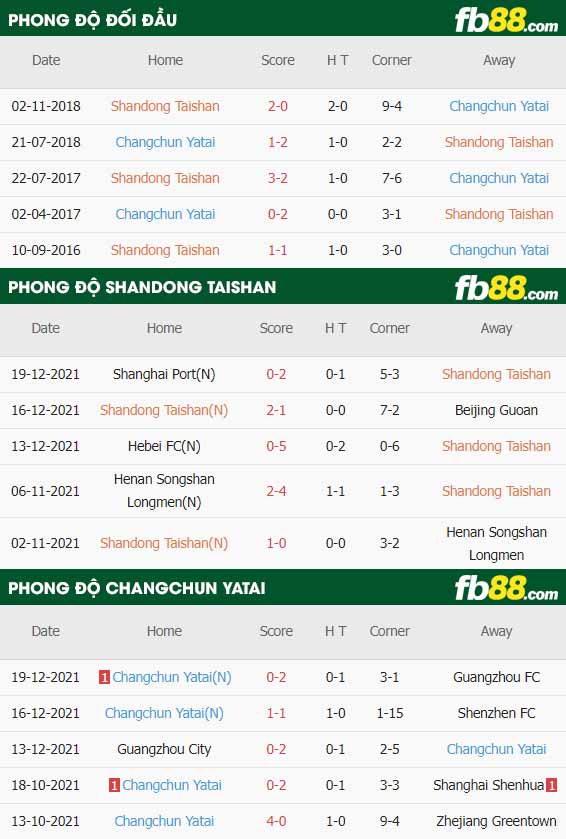 fb88-thông số trận đấu Shandong Taishan vs Changchun YaTai