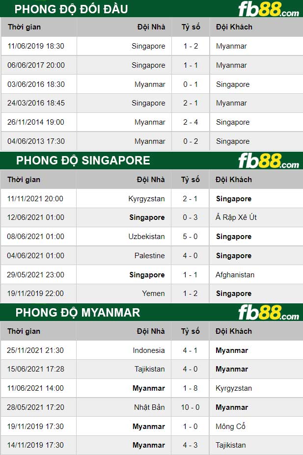 Fb88 thông số trận đấu  Singapore vs Myanmar