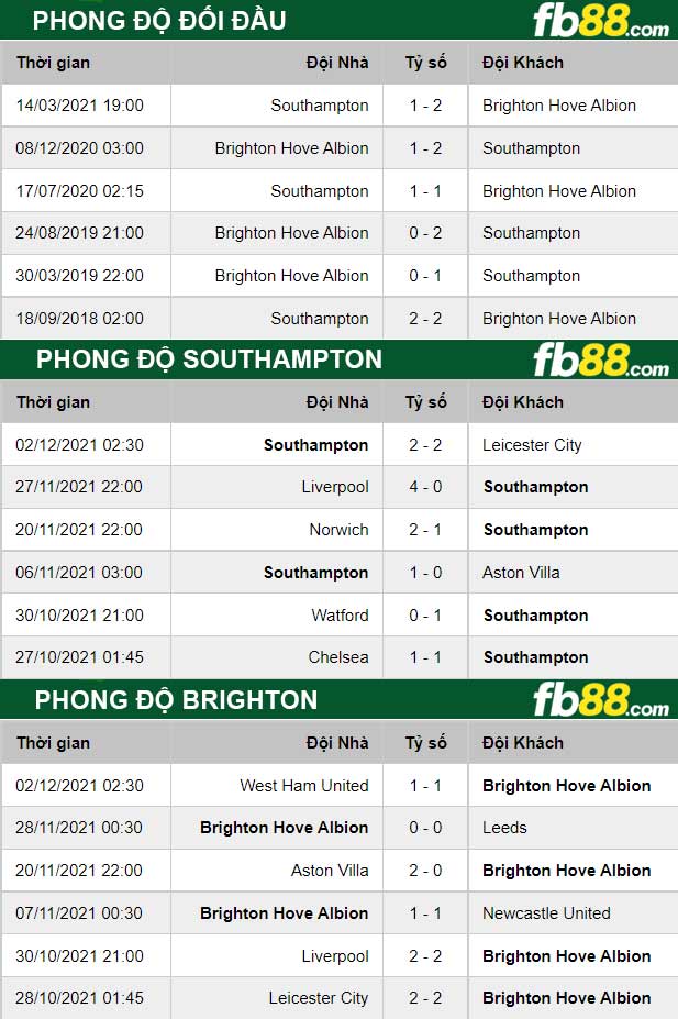 Fb88 thông số trận đấu Southampton vs Brighton