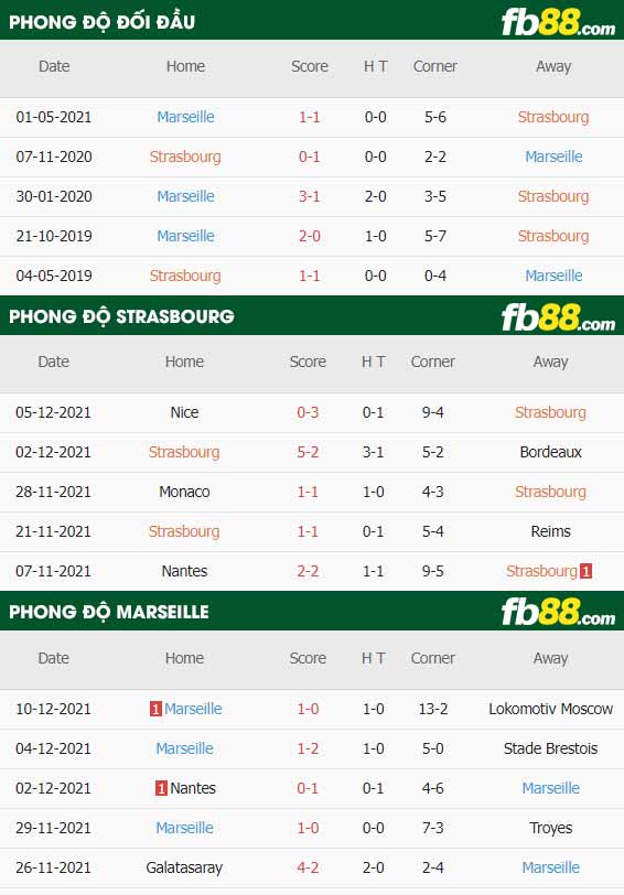 fb88-thông số trận đấu Strasbourg vs Marseille