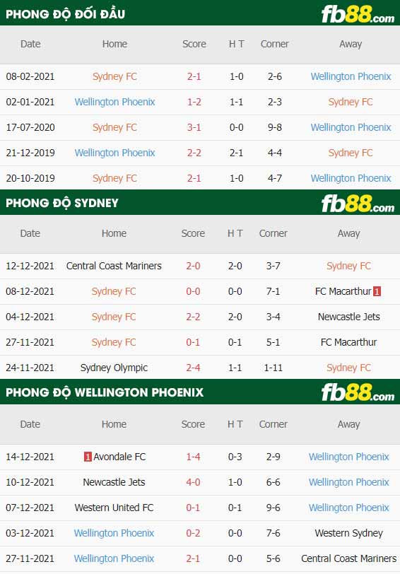 fb88-thông số trận đấu Sydney FC vs Wellington Phoenix