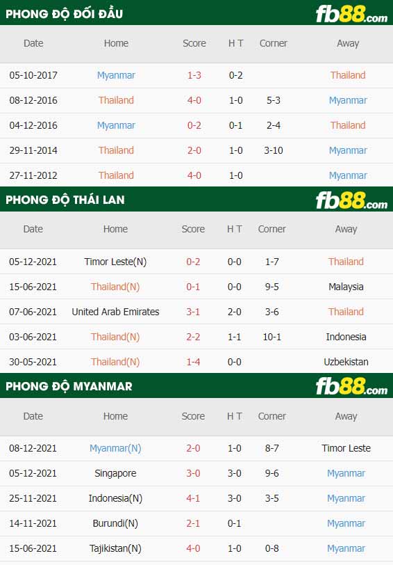 fb88-thông số trận đấu Thai Lan vs Myanmar