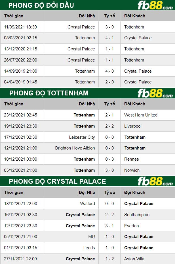 Fb88 thông số trận đấu Tottenham vs Crystal Palace