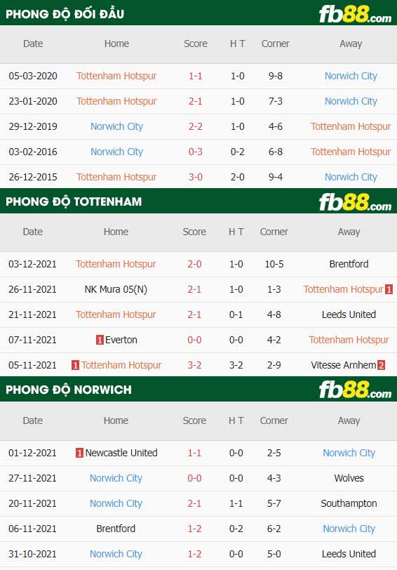 fb88-thông số trận đấu Tottenham vs Norwich