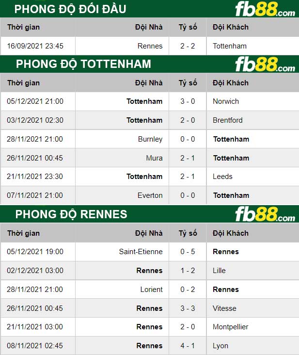 Fb88 thông số trận đấu Tottenham vs Rennes