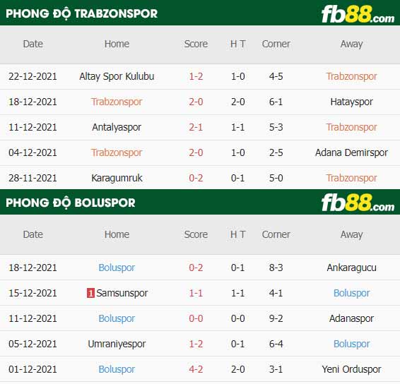 fb88-thông số trận đấu Trabzonspor vs Boluspor