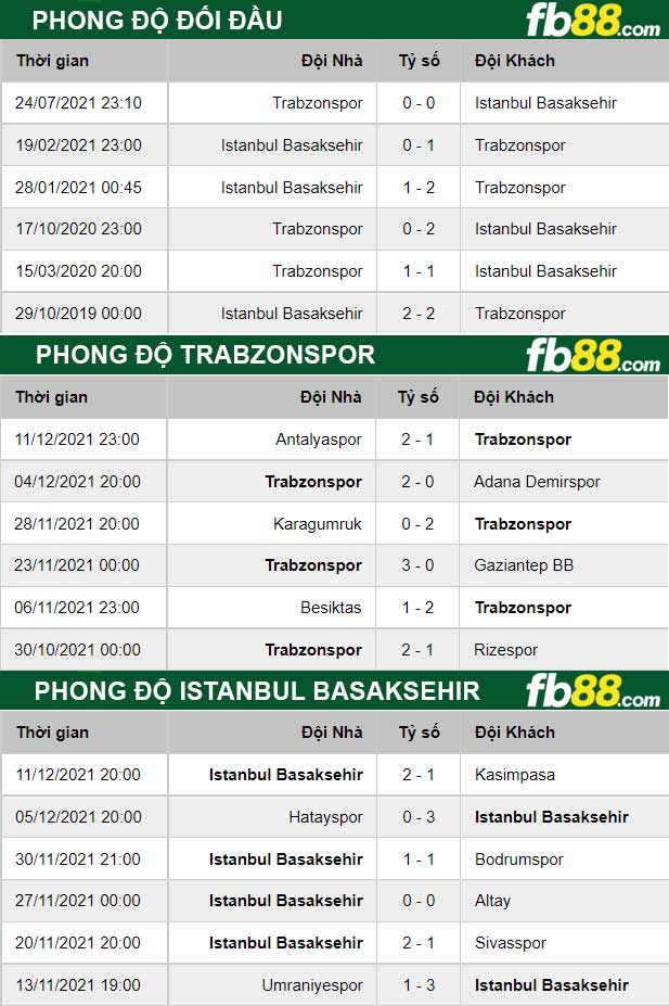 Fb88 thông số trận đấu Trabzonspor vs Istanbul Basaksehir