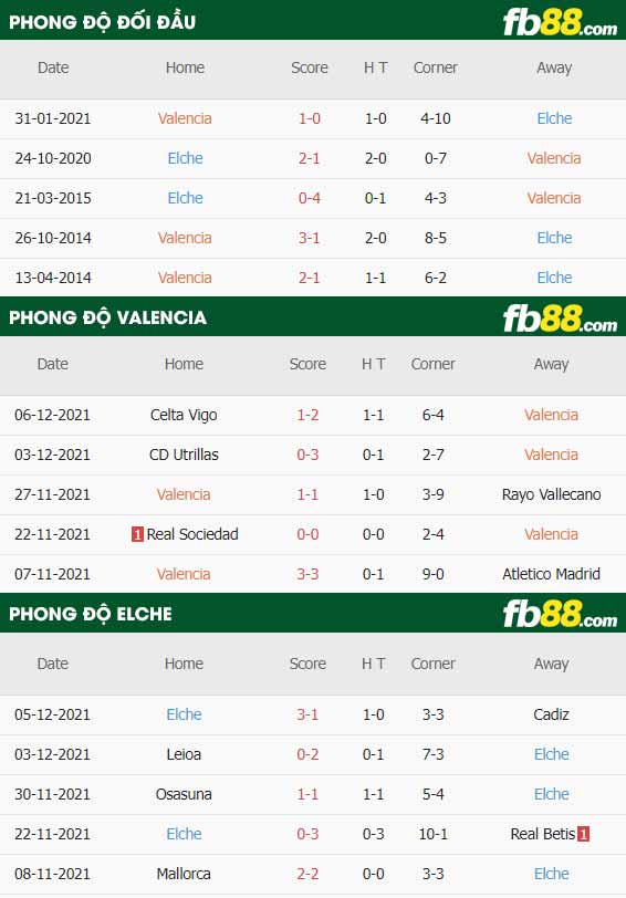 fb88-thông số trận đấu Valencia vs Elche