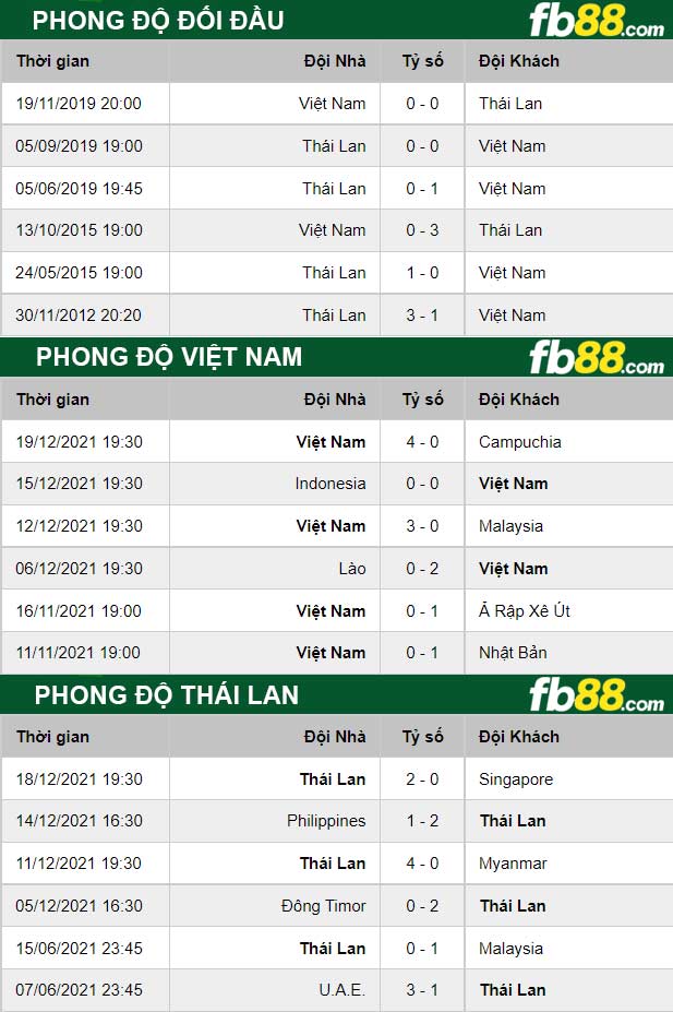 Fb88 thông số trận đấu Việt Nam vs Thái Lan