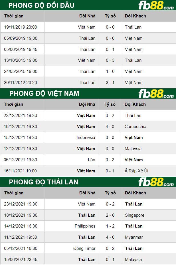 Fb88 thông số trận đấu Việt Nam vs Thái Lan