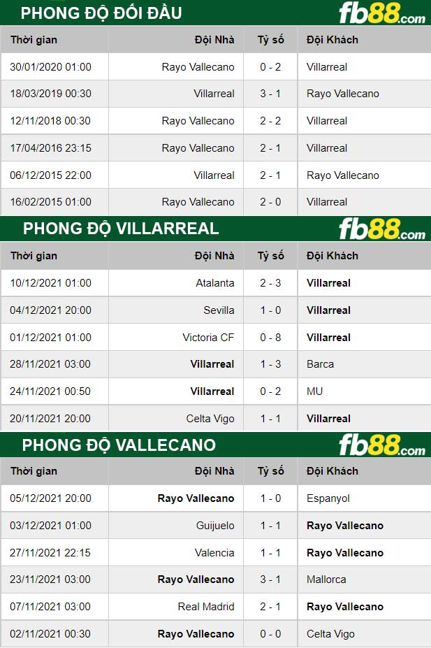 Fb88 thông số trận đấu Villarreal vs Vallecano