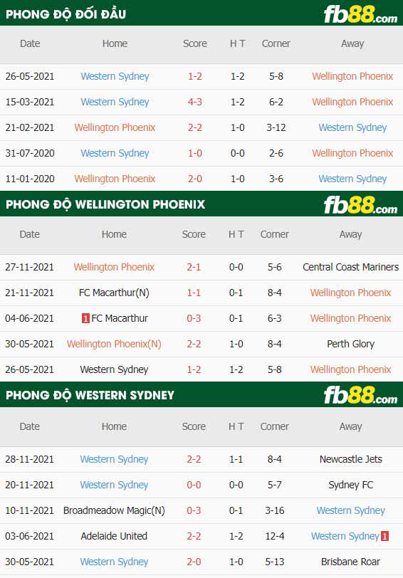 fb88-thông số trận đấu Wellington Phoenix vs Western Sydney