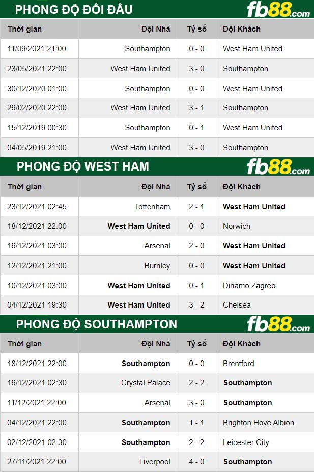 Fb88 thông số trận đấu West Ham vs Southampton