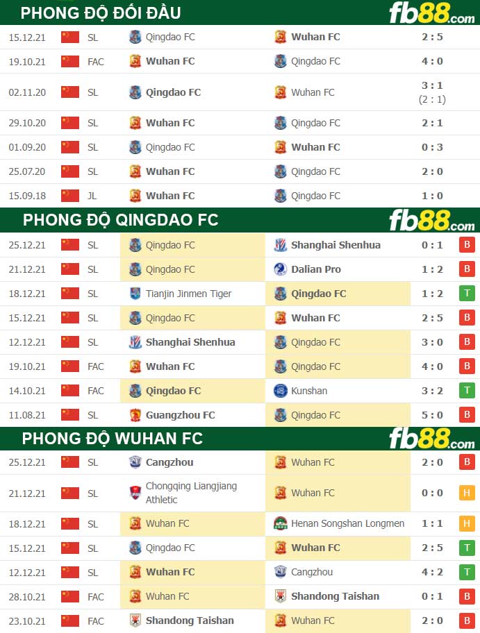 Fb88 thông số trận đấu Wuhan FC vs Qingdao FC