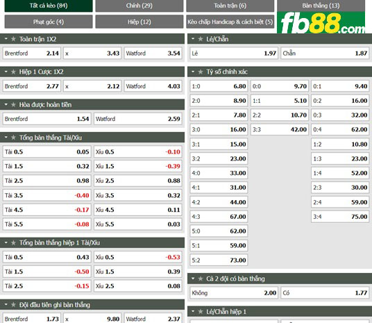 Fb88 tỷ lệ kèo trận đấu Brentford vs Watford