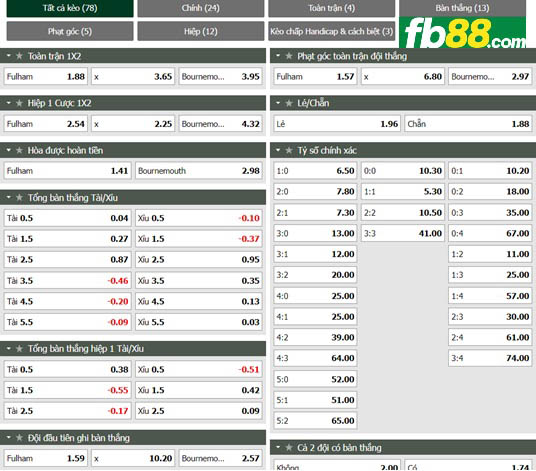 Fb88 tỷ lệ kèo trận đấu Fulham vs Bournemouth