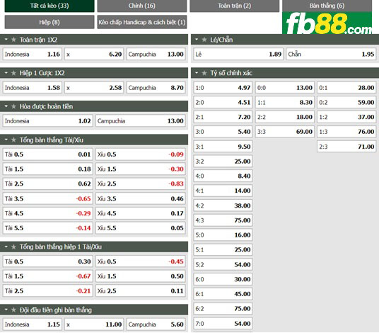 Fb88 tỷ lệ kèo trận đấu Indonesia vs Cambodia