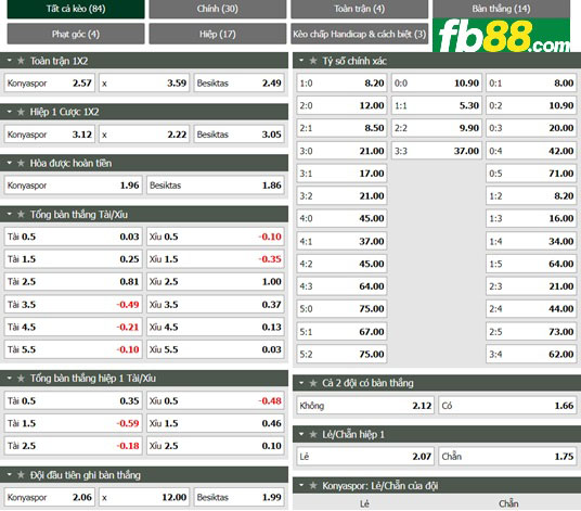 Fb88 tỷ lệ kèo trận đấu Konyaspor vs Besiktas