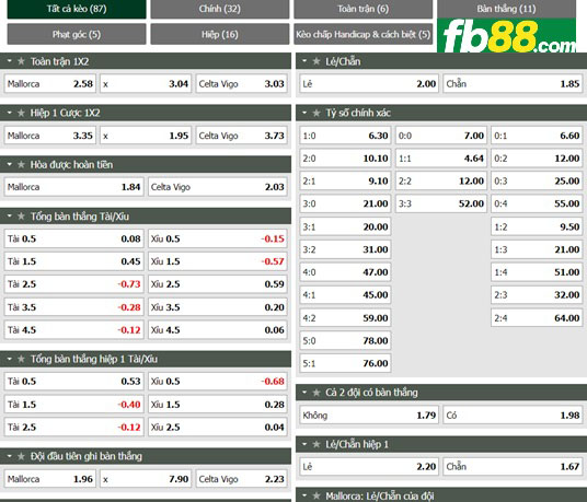 Fb88 tỷ lệ kèo trận đấu Mallorca vs Celta Vigo
