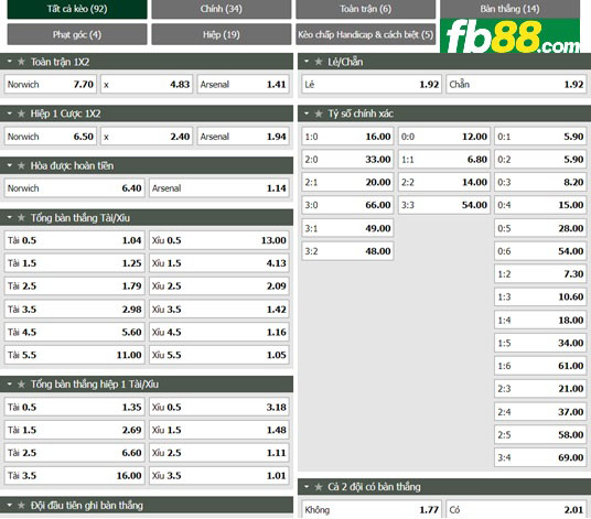 Fb88 tỷ lệ kèo trận đấu Norwich vs Arsenal