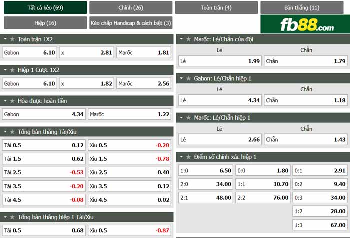 fb88-chi tiết kèo trận đấu Gabon vs Morocco