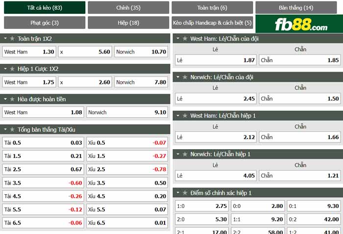 fb88-chi tiết kèo trận đấu West Ham vs Norwich