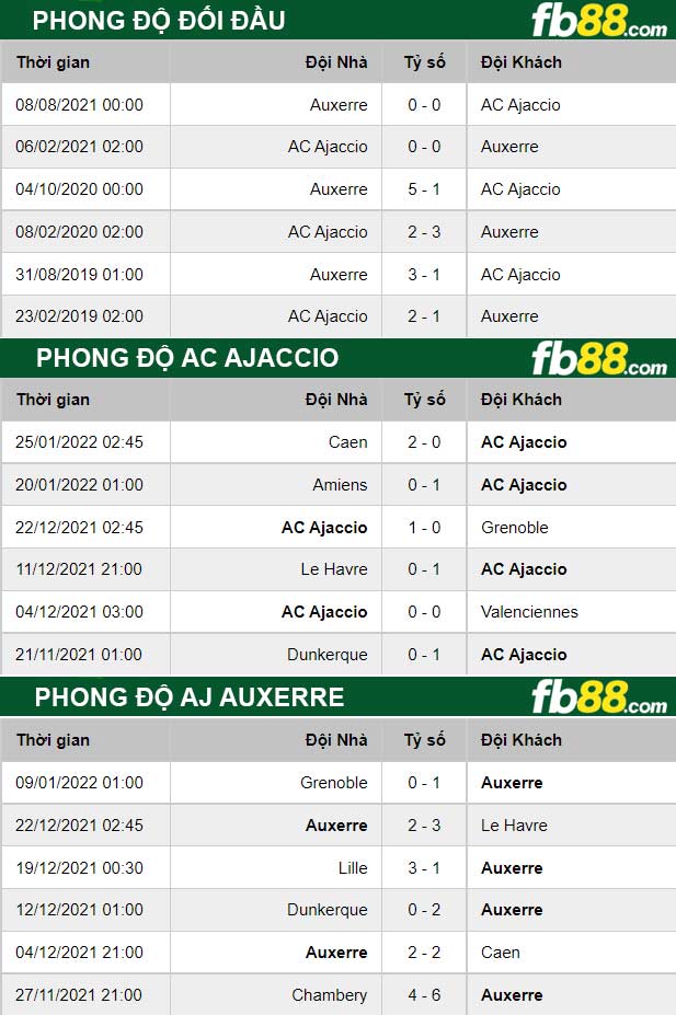 Fb88 thông số trận đấu AC Ajaccio vs AJ Auxerre