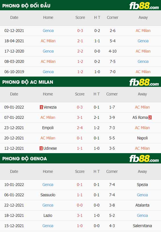fb88-thông số trận đấu AC Milan vs Genoa