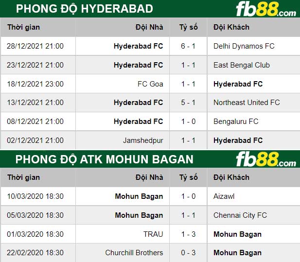 Fb88 thông số trận đấu ATK Mohun Bagan vs Hyderabad