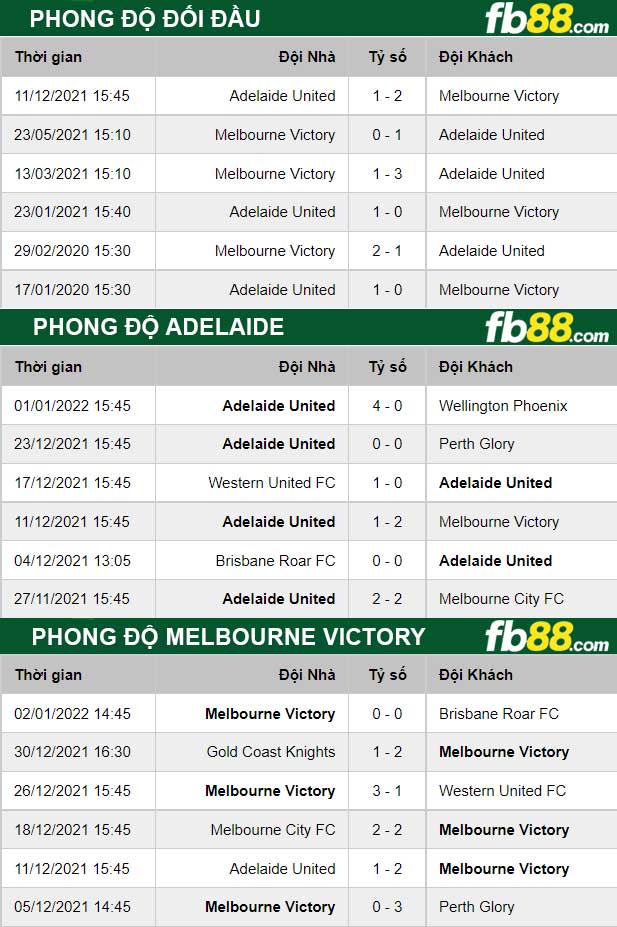 Fb88 thông số trận đấu Adelaide vs Melbourne Victory