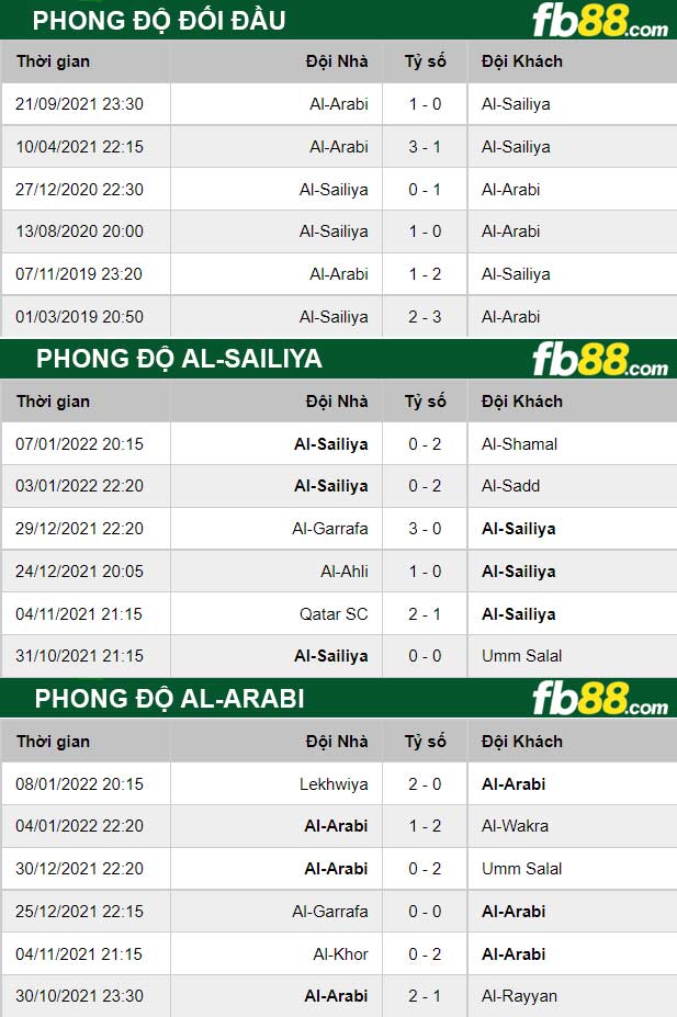 Fb88 thông số trận đấu Al-Sailiya vs Al-Arabi