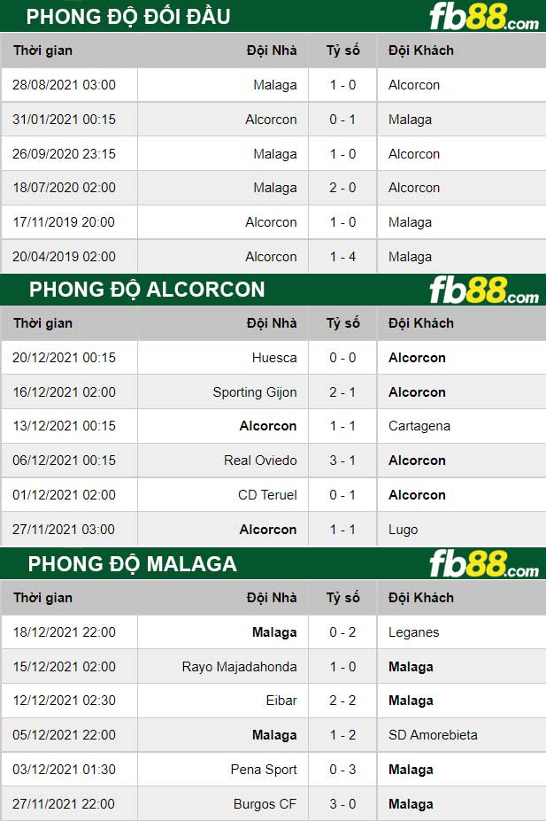 Fb88 thông số trận đấu Alcorcon vs Malaga