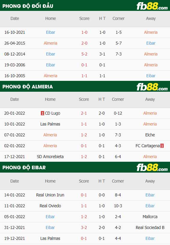 fb88-thông số trận đấu Almeria vs Eibar