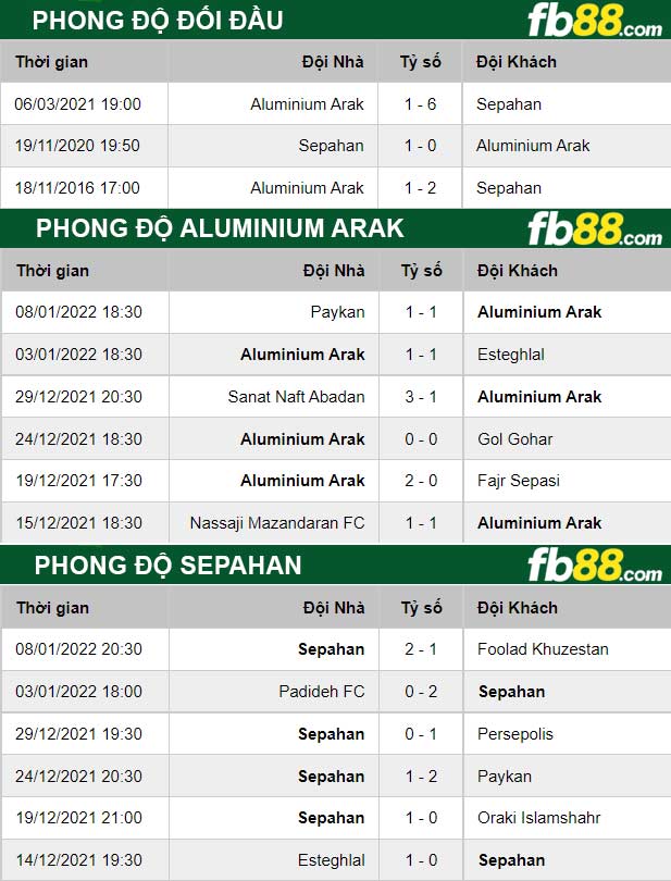 Fb88 thông số trận đấu Aluminium Arak vs Sepahan